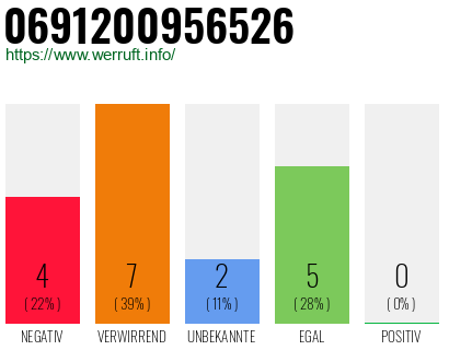 Rufnummer 0691200956526 Telefonnummer 0691200956526