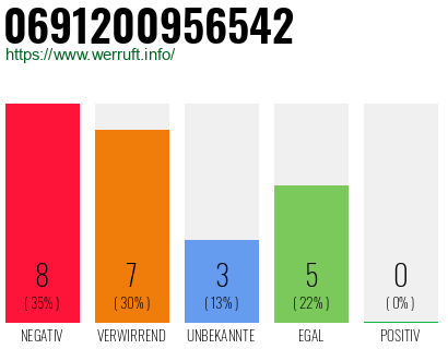 Rufnummer 0691200956542 Telefonnummer 0691200956542