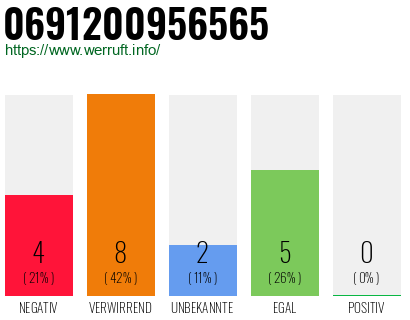 Rufnummer 0691200956565 Telefonnummer 0691200956565