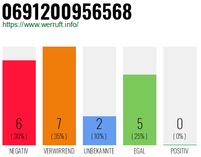 Rufnummer 0691200956568 Telefonnummer 0691200956568