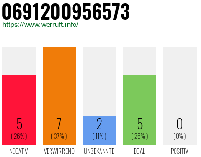 Rufnummer 0691200956573 Telefonnummer 0691200956573
