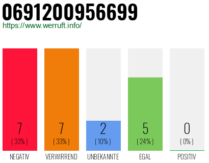 Rufnummer 0691200956699 Telefonnummer 0691200956699