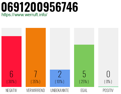 Rufnummer 0691200956746 Telefonnummer 0691200956746