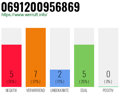 Rufnummer 0691200956869 Telefonnummer 0691200956869