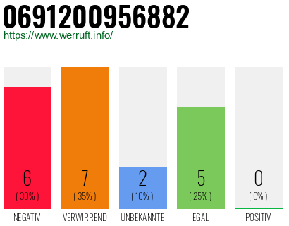 Rufnummer 0691200956882 Telefonnummer 0691200956882