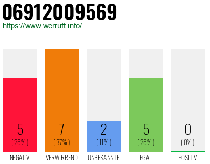 Rufnummer 06912009569 Telefonnummer 06912009569