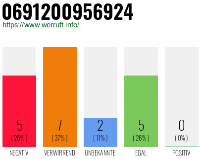 Rufnummer 0691200956924 Telefonnummer 0691200956924