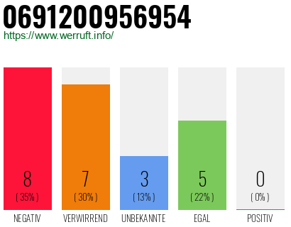Rufnummer 0691200956954 Telefonnummer 0691200956954