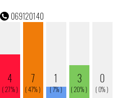 Telefonnummer 069120140
