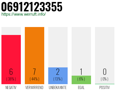 Rufnummer 06912123355 Telefonnummer 06912123355
