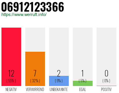 Rufnummer 06912123366 Telefonnummer 06912123366