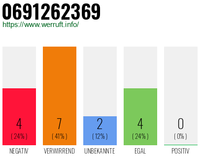 Rufnummer 0691262369 Telefonnummer 0691262369