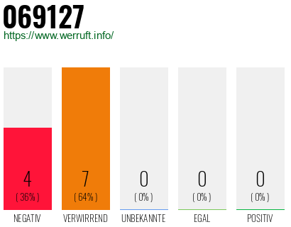 Rufnummer 069127 Telefonnummer 069127