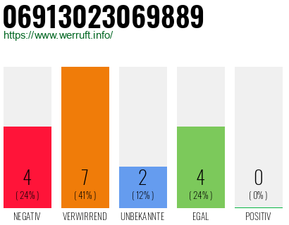 Rufnummer 06913023069889 Telefonnummer 06913023069889