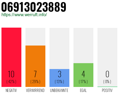 Rufnummer 06913023889 Telefonnummer 06913023889