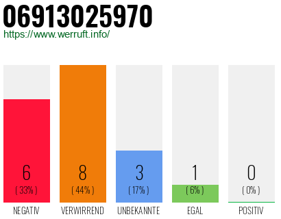 Rufnummer 06913025970 Telefonnummer 06913025970