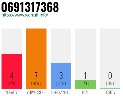 Rufnummer 0691317368 Telefonnummer 0691317368