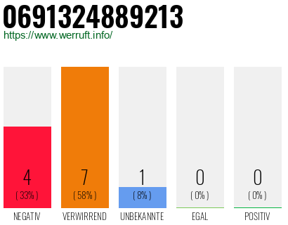 Rufnummer 0691324889213 Telefonnummer 0691324889213