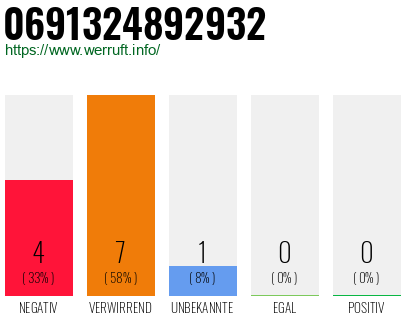 Rufnummer 0691324892932 Telefonnummer 0691324892932