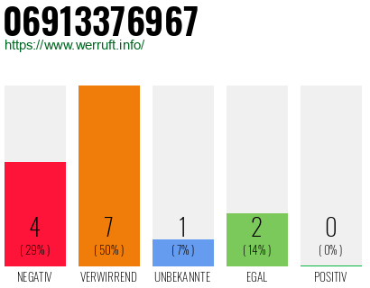 Rufnummer 06913376967 Telefonnummer 06913376967