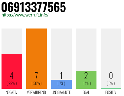 Rufnummer 06913377565 Telefonnummer 06913377565