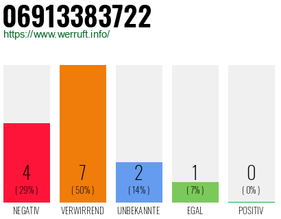 Rufnummer 06913383722 Telefonnummer 06913383722