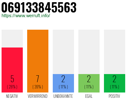 Rufnummer 069133845563 Telefonnummer 069133845563
