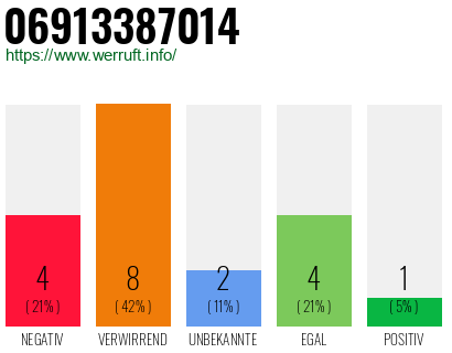Rufnummer 06913387014 Telefonnummer 06913387014