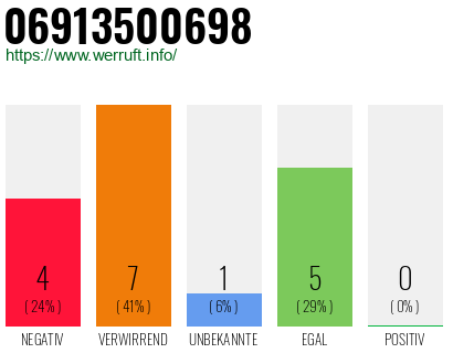 Rufnummer 06913500698 Telefonnummer 06913500698