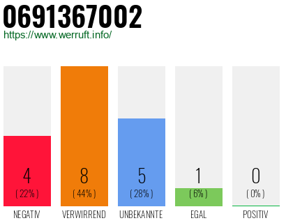 Rufnummer 0691367002 Telefonnummer 0691367002