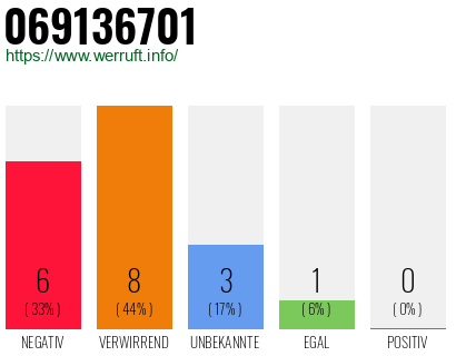 Rufnummer 069136701 Telefonnummer 069136701
