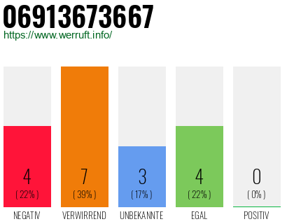 Rufnummer 06913673667 Telefonnummer 06913673667