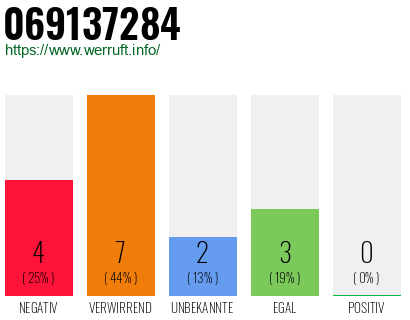 Rufnummer 069137284 Telefonnummer 069137284