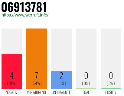 Rufnummer 06913781 Telefonnummer 06913781
