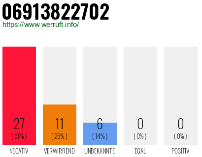 Rufnummer 06913822702 Telefonnummer 06913822702
