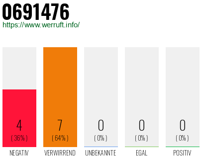 Rufnummer 0691476 Telefonnummer 0691476