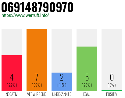 Rufnummer 069148790970 Telefonnummer 069148790970