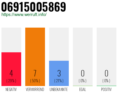 Rufnummer 06915005869 Telefonnummer 06915005869