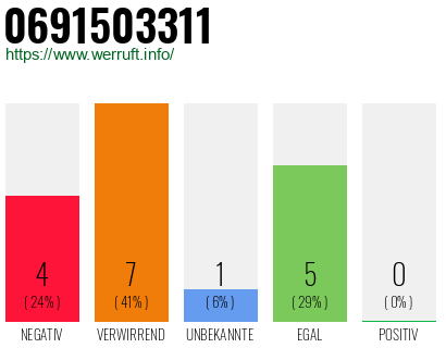 Rufnummer 0691503311 Telefonnummer 0691503311