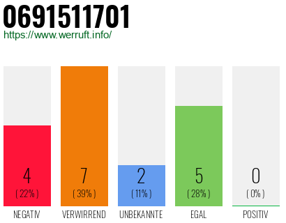 Rufnummer 0691511701 Telefonnummer 0691511701
