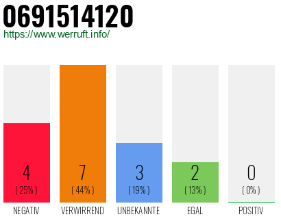 Rufnummer 0691514120 Telefonnummer 0691514120