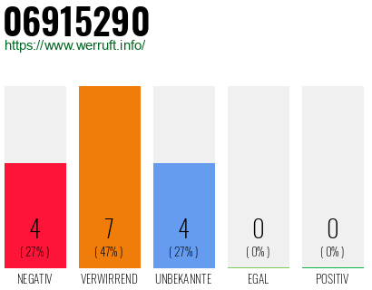 Rufnummer 06915290 Telefonnummer 06915290