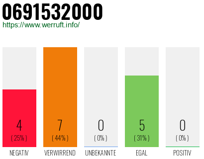 Rufnummer 0691532000 Telefonnummer 0691532000