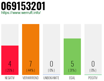 Rufnummer 069153201 Telefonnummer 069153201