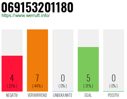 Rufnummer 069153201180 Telefonnummer 069153201180