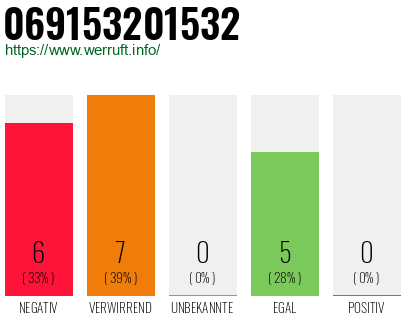 Rufnummer 069153201532 Telefonnummer 069153201532