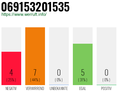 Rufnummer 069153201535 Telefonnummer 069153201535