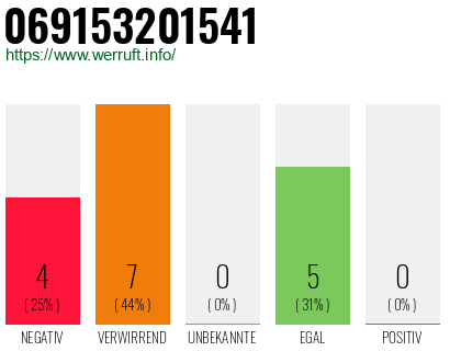 Rufnummer 069153201541 Telefonnummer 069153201541