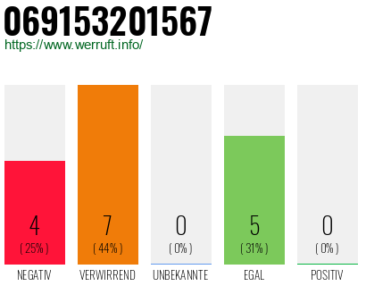 Rufnummer 069153201567 Telefonnummer 069153201567