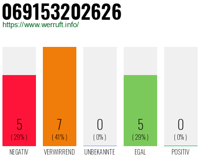 Rufnummer 069153202626 Telefonnummer 069153202626